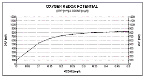 Oxygen Redox Potential Graph 1